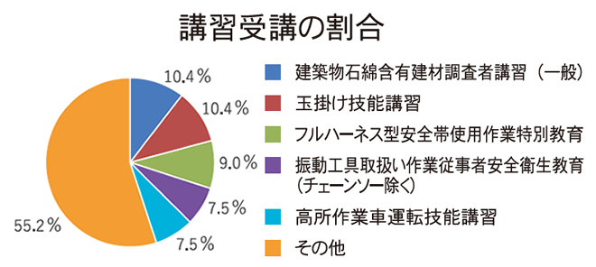 受講講習の割合 グラフ